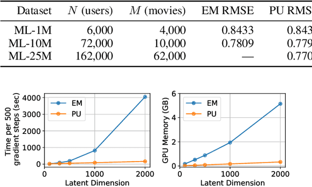 Figure 4 for Probabilistic Unrolling: Scalable, Inverse-Free Maximum Likelihood Estimation for Latent Gaussian Models