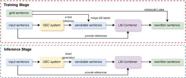 Figure 3 for LM-Combiner: A Contextual Rewriting Model for Chinese Grammatical Error Correction