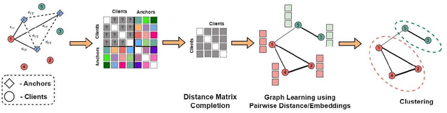 Figure 3 for Free Lunch for Privacy Preserving Distributed Graph Learning