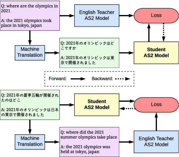 Figure 1 for Cross-Lingual Knowledge Distillation for Answer Sentence Selection in Low-Resource Languages