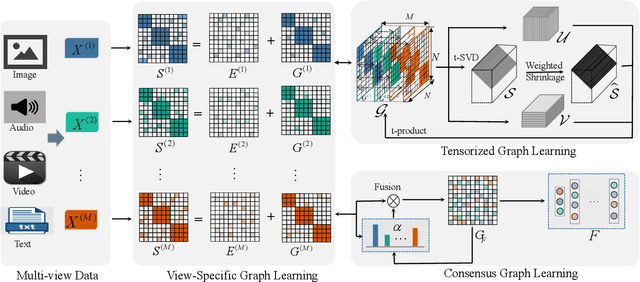 Figure 1 for TCGF: A unified tensorized consensus graph framework for multi-view representation learning