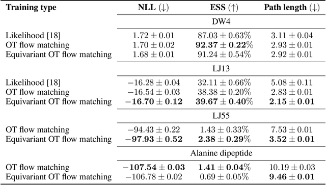 Figure 2 for Equivariant flow matching