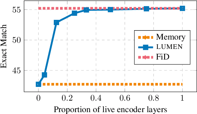 Figure 1 for Pre-computed memory or on-the-fly encoding? A hybrid approach to retrieval augmentation makes the most of your compute