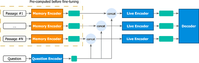 Figure 3 for Pre-computed memory or on-the-fly encoding? A hybrid approach to retrieval augmentation makes the most of your compute