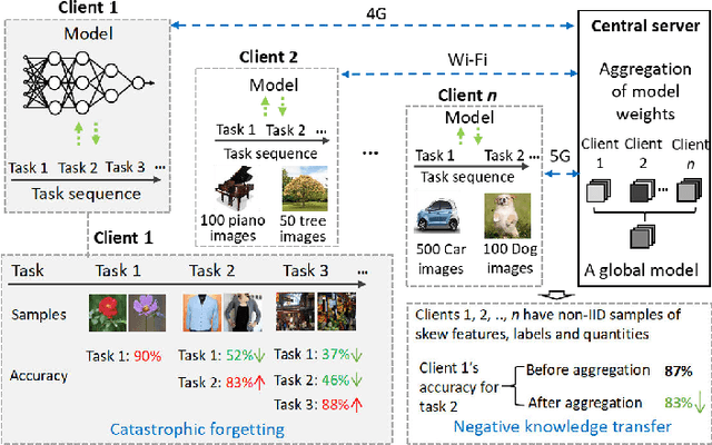 Figure 1 for FedKNOW: Federated Continual Learning with Signature Task Knowledge Integration at Edge