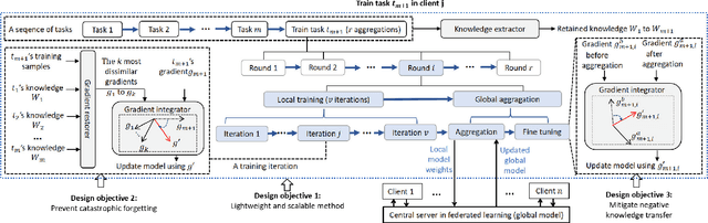 Figure 3 for FedKNOW: Federated Continual Learning with Signature Task Knowledge Integration at Edge