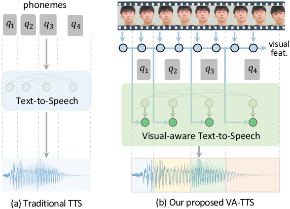Figure 1 for Visual-Aware Text-to-Speech