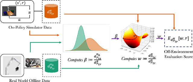 Figure 1 for Marginalized Importance Sampling for Off-Environment Policy Evaluation