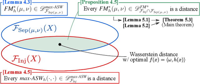 Figure 2 for Adversarially Slicing Generative Networks: Discriminator Slices Feature for One-Dimensional Optimal Transport