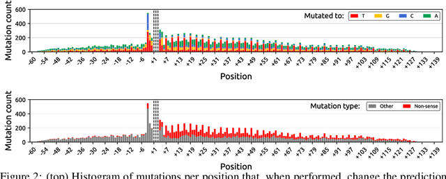 Figure 3 for Utilizing Mutations to Evaluate Interpretability of Neural Networks on Genomic Data
