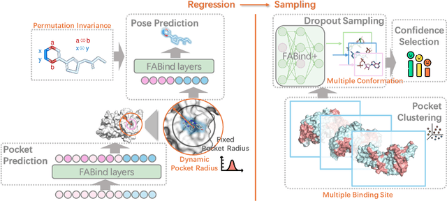 Figure 3 for FABind+: Enhancing Molecular Docking through Improved Pocket Prediction and Pose Generation