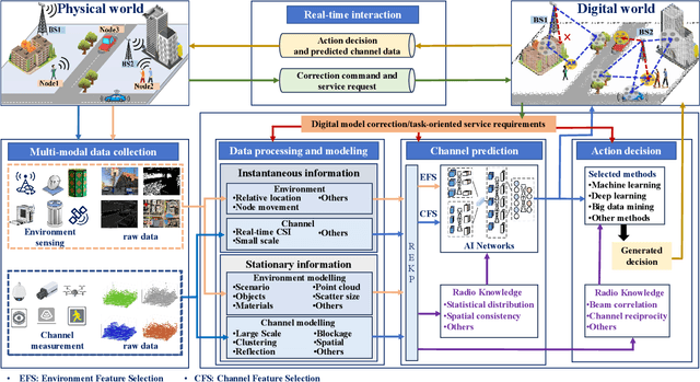 Figure 1 for Digital Twin Channel for 6G: Concepts, Architectures and Potential Applications