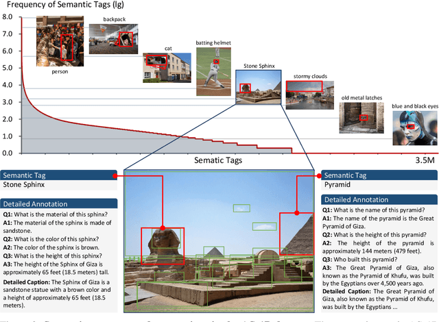 Figure 3 for The All-Seeing Project: Towards Panoptic Visual Recognition and Understanding of the Open World