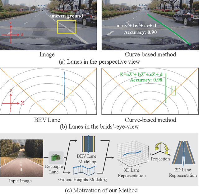 Figure 1 for Decoupling the Curve Modeling and Pavement Regression for Lane Detection