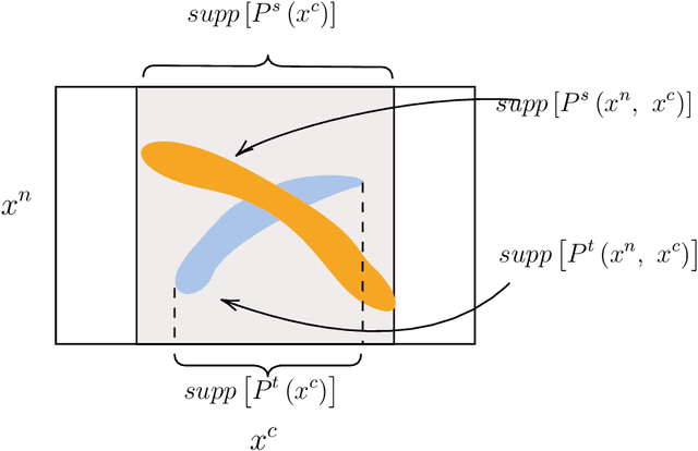 Figure 4 for A Causal Framework to Unify Common Domain Generalization Approaches