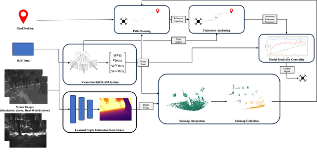 Figure 2 for Scalable Autonomous Drone Flight in the Forest with Visual-Inertial SLAM and Dense Submaps Built without LiDAR