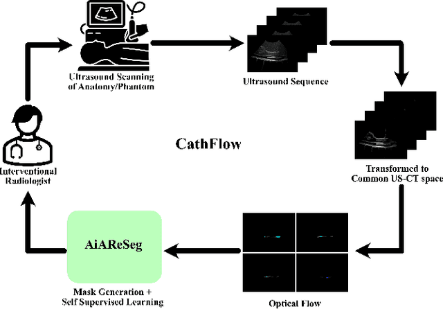 Figure 1 for CathFlow: Self-Supervised Segmentation of Catheters in Interventional Ultrasound Using Optical Flow and Transformers