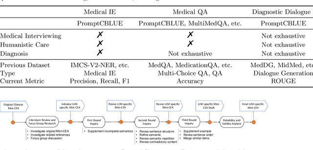 Figure 1 for LLM-Mini-CEX: Automatic Evaluation of Large Language Model for Diagnostic Conversation