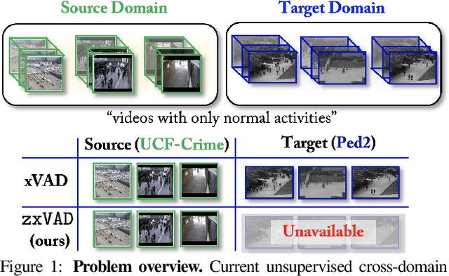 Figure 1 for Cross-Domain Video Anomaly Detection without Target Domain Adaptation