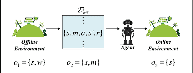 Figure 3 for Causal Deep Reinforcement Learning using Observational Data