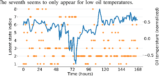 Figure 1 for Variational Latent Discrete Representation for Time Series Modelling