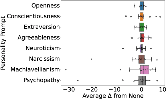 Figure 3 for PHAnToM: Personality Has An Effect on Theory-of-Mind Reasoning in Large Language Models