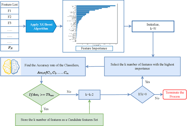 Figure 3 for A Dependable Hybrid Machine Learning Model for Network Intrusion Detection