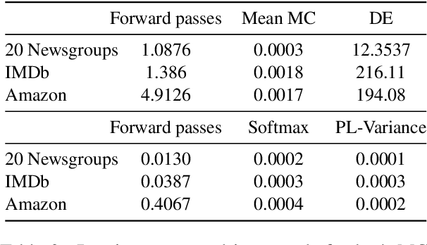 Figure 3 for Revisiting Softmax for Uncertainty Approximation in Text Classification