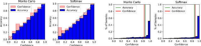 Figure 4 for Revisiting Softmax for Uncertainty Approximation in Text Classification