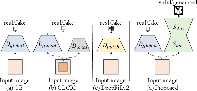 Figure 1 for Generative Image Inpainting with Segmentation Confusion Adversarial Training and Contrastive Learning