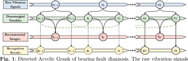 Figure 1 for Causal Disentanglement Hidden Markov Model for Fault Diagnosis