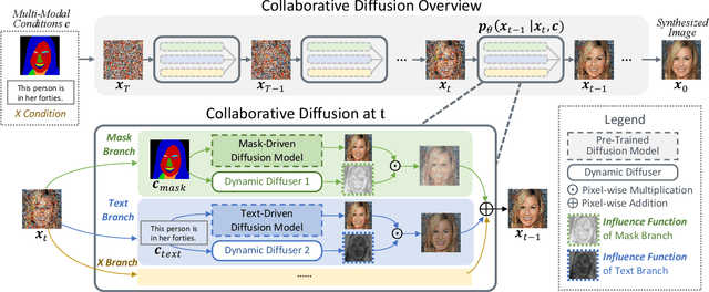 Figure 3 for Collaborative Diffusion for Multi-Modal Face Generation and Editing