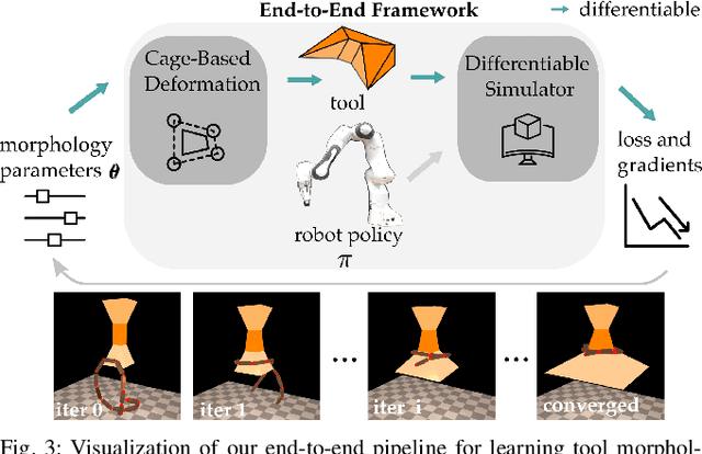 Figure 3 for Learning Tool Morphology for Contact-Rich Manipulation Tasks with Differentiable Simulation