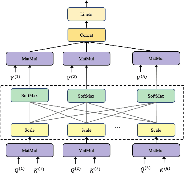 Figure 3 for FF2: A Feature Fusion Two-Stream Framework for Punctuation Restoration