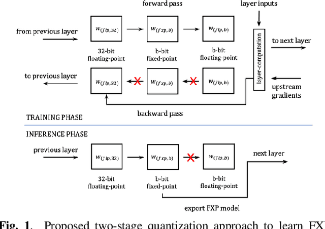 Figure 1 for Fixed-point quantization aware training for on-device keyword-spotting