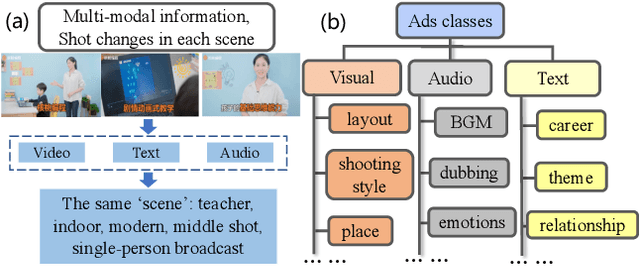 Figure 3 for Tencent AVS: A Holistic Ads Video Dataset for Multi-modal Scene Segmentation