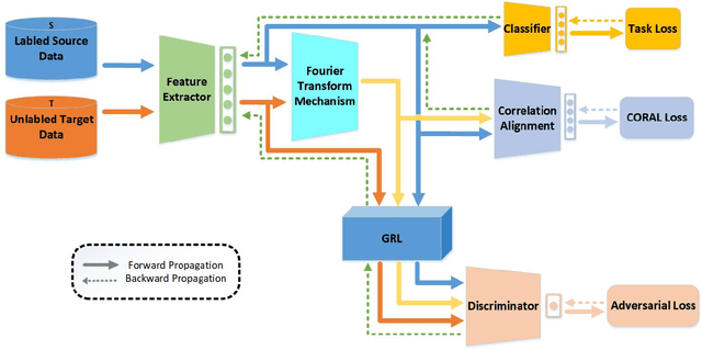 Figure 3 for A Fourier Transform Framework for Domain Adaptation