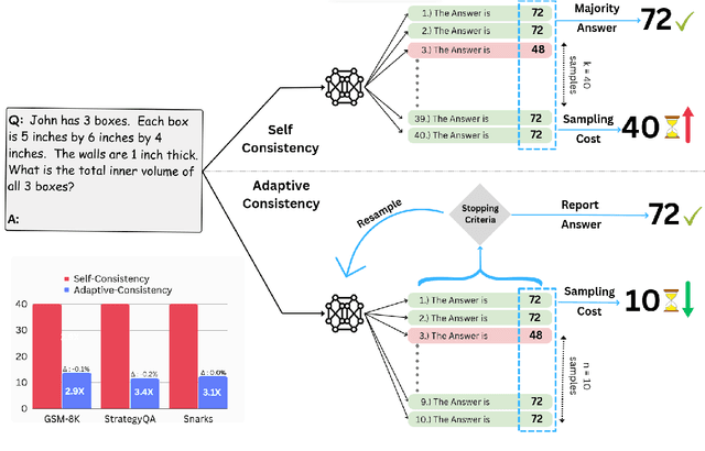 Figure 1 for Let's Sample Step by Step: Adaptive-Consistency for Efficient Reasoning with LLMs