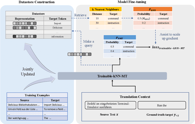 Figure 2 for Non-parametric, Nearest-neighbor-assisted Fine-tuning for Neural Machine Translation