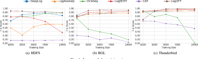 Figure 4 for LogGPT: Log Anomaly Detection via GPT