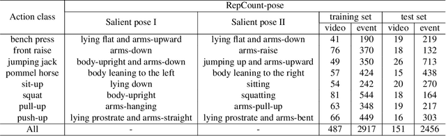 Figure 1 for PoseRAC: Pose Saliency Transformer for Repetitive Action Counting