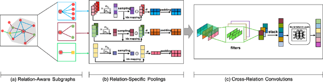 Figure 1 for Towards Relation-centered Pooling and Convolution for Heterogeneous Graph Learning Networks