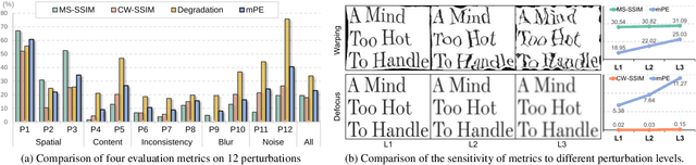 Figure 4 for RoDLA: Benchmarking the Robustness of Document Layout Analysis Models