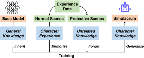 Figure 3 for Character-LLM: A Trainable Agent for Role-Playing