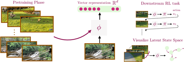 Figure 1 for Towards Principled Representation Learning from Videos for Reinforcement Learning