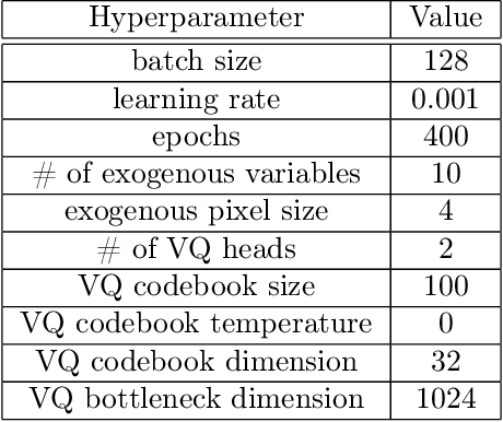 Figure 4 for Towards Principled Representation Learning from Videos for Reinforcement Learning