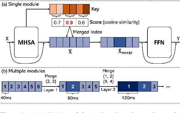 Figure 1 for Accelerating Transducers through Adjacent Token Merging