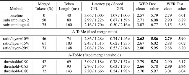 Figure 2 for Accelerating Transducers through Adjacent Token Merging