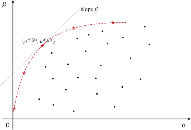 Figure 1 for Global Algorithms for Mean-Variance Optimization in Markov Decision Processes