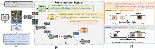 Figure 3 for Dividing and Conquering a BlackBox to a Mixture of Interpretable Models: Route, Interpret, Repeat